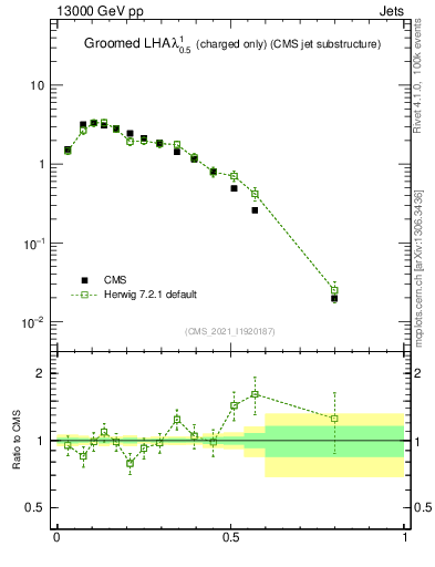 Plot of j.lha.gc in 13000 GeV pp collisions