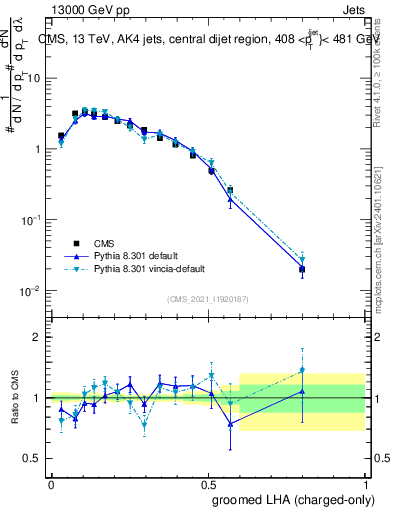 Plot of j.lha.gc in 13000 GeV pp collisions