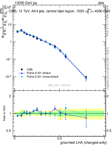 Plot of j.lha.gc in 13000 GeV pp collisions