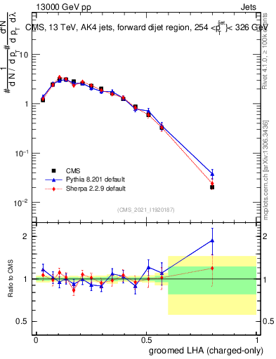 Plot of j.lha.gc in 13000 GeV pp collisions