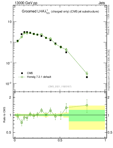 Plot of j.lha.gc in 13000 GeV pp collisions