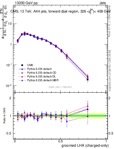 Plot of j.lha.gc in 13000 GeV pp collisions