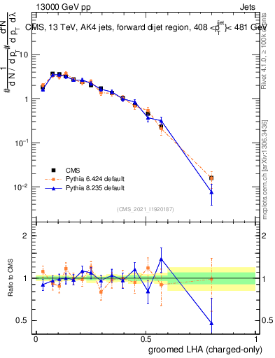 Plot of j.lha.gc in 13000 GeV pp collisions