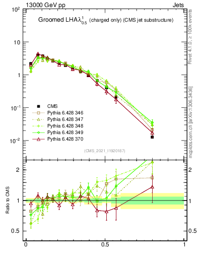 Plot of j.lha.gc in 13000 GeV pp collisions