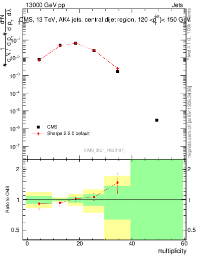 Plot of j.mult in 13000 GeV pp collisions
