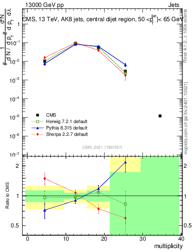 Plot of j.mult in 13000 GeV pp collisions