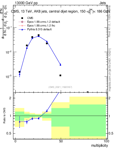 Plot of j.mult in 13000 GeV pp collisions
