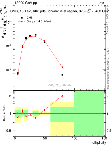 Plot of j.mult in 13000 GeV pp collisions