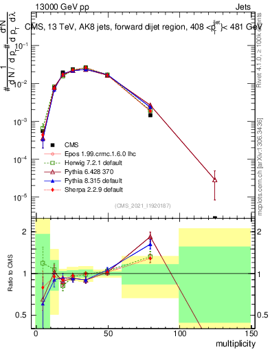 Plot of j.mult in 13000 GeV pp collisions