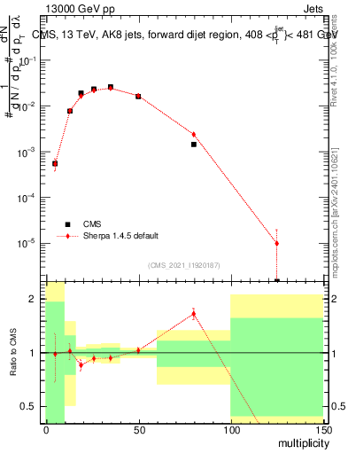 Plot of j.mult in 13000 GeV pp collisions