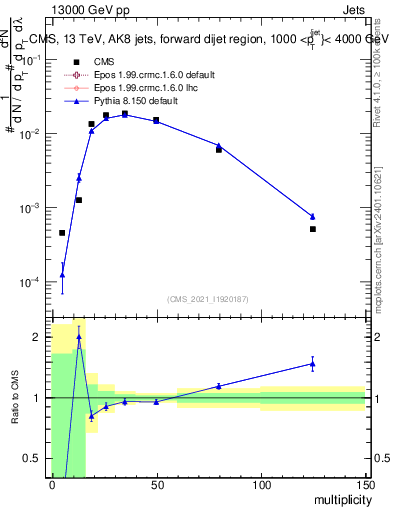 Plot of j.mult in 13000 GeV pp collisions