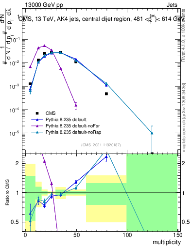 Plot of j.mult in 13000 GeV pp collisions