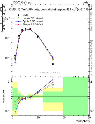 Plot of j.mult in 13000 GeV pp collisions