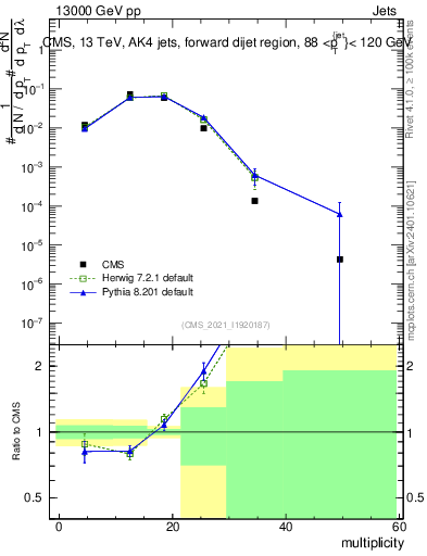 Plot of j.mult in 13000 GeV pp collisions