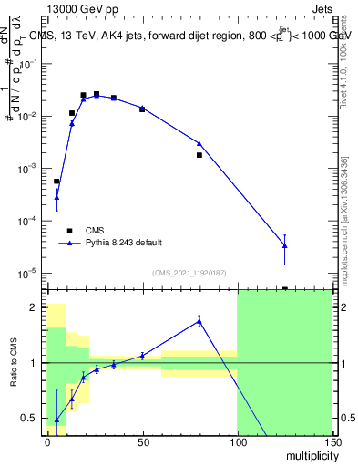 Plot of j.mult in 13000 GeV pp collisions