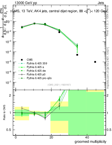 Plot of j.mult.g in 13000 GeV pp collisions