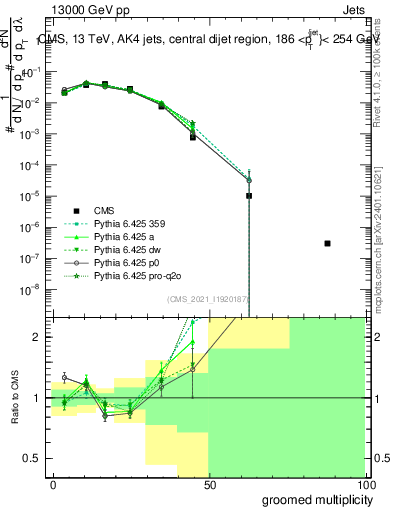 Plot of j.mult.g in 13000 GeV pp collisions