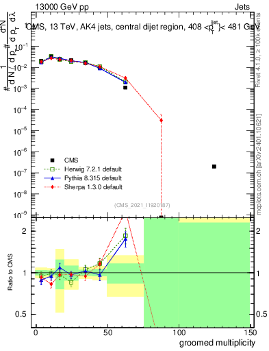 Plot of j.mult.g in 13000 GeV pp collisions