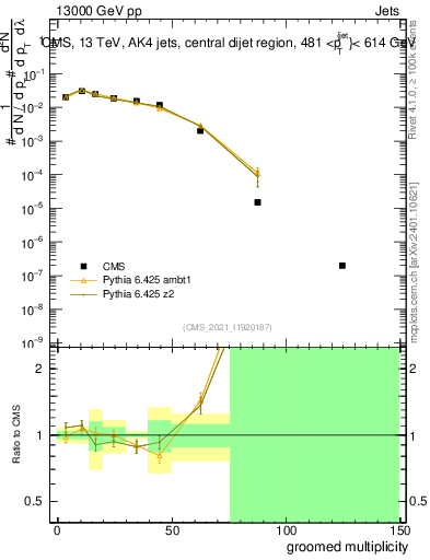 Plot of j.mult.g in 13000 GeV pp collisions