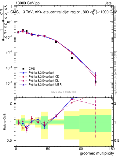 Plot of j.mult.g in 13000 GeV pp collisions
