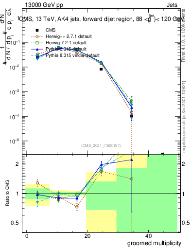Plot of j.mult.g in 13000 GeV pp collisions