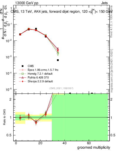 Plot of j.mult.g in 13000 GeV pp collisions