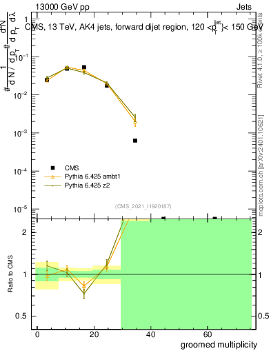 Plot of j.mult.g in 13000 GeV pp collisions