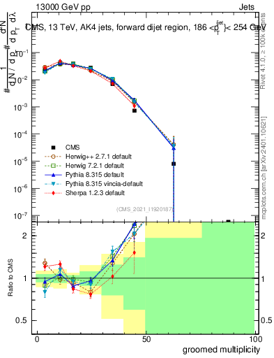 Plot of j.mult.g in 13000 GeV pp collisions
