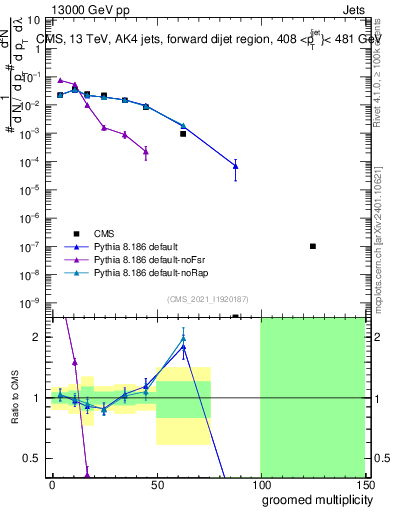 Plot of j.mult.g in 13000 GeV pp collisions