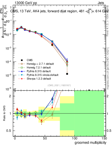 Plot of j.mult.g in 13000 GeV pp collisions