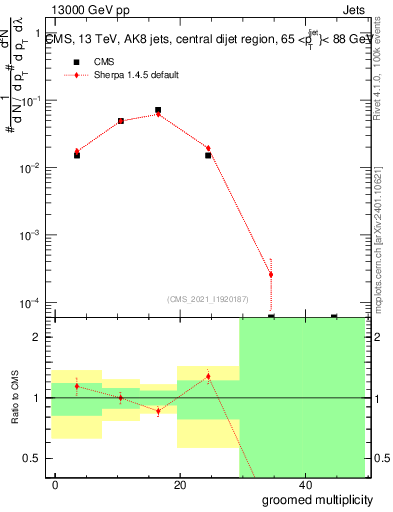 Plot of j.mult.g in 13000 GeV pp collisions