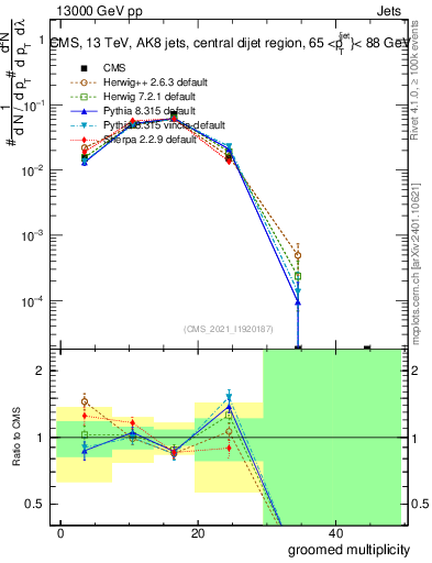 Plot of j.mult.g in 13000 GeV pp collisions