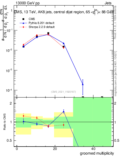 Plot of j.mult.g in 13000 GeV pp collisions