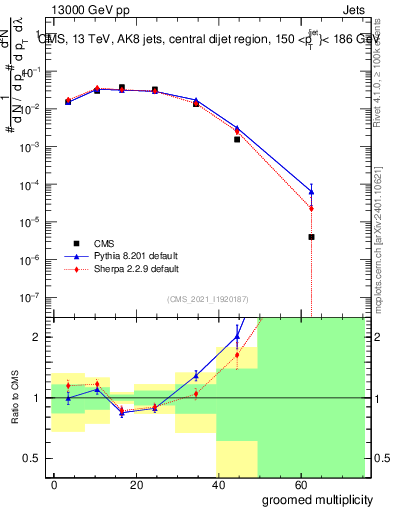 Plot of j.mult.g in 13000 GeV pp collisions