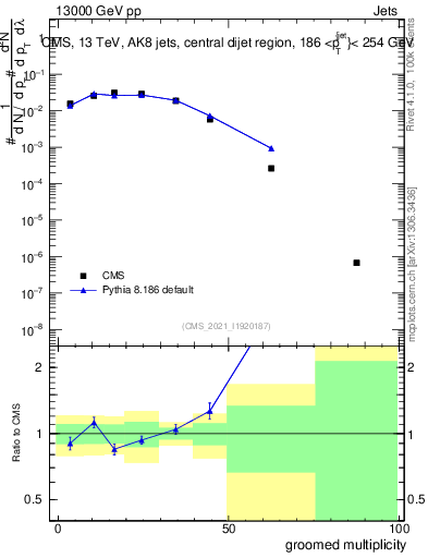 Plot of j.mult.g in 13000 GeV pp collisions
