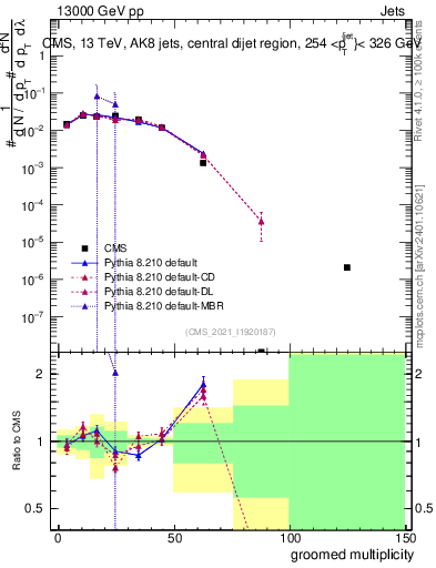 Plot of j.mult.g in 13000 GeV pp collisions