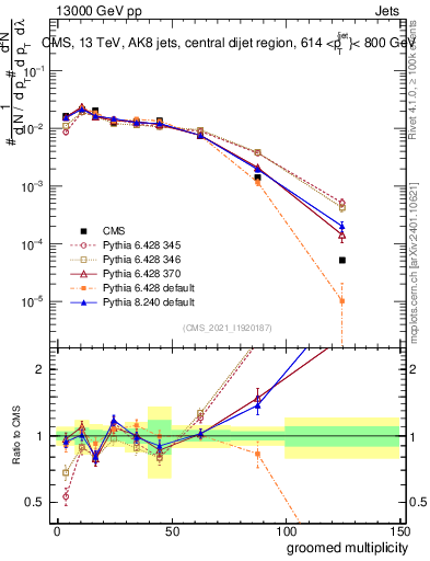 Plot of j.mult.g in 13000 GeV pp collisions