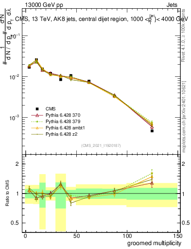 Plot of j.mult.g in 13000 GeV pp collisions