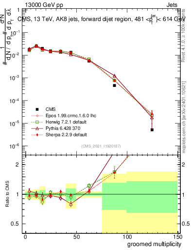Plot of j.mult.g in 13000 GeV pp collisions