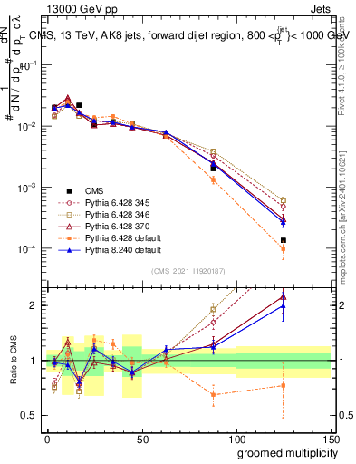 Plot of j.mult.g in 13000 GeV pp collisions