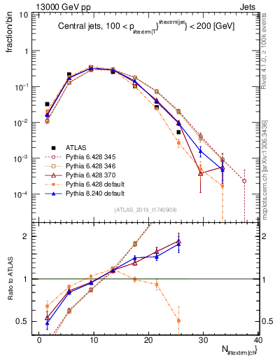 Plot of j.nch in 13000 GeV pp collisions