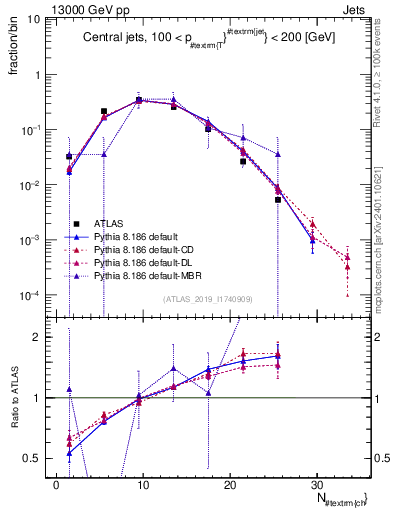 Plot of j.nch in 13000 GeV pp collisions