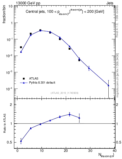 Plot of j.nch in 13000 GeV pp collisions