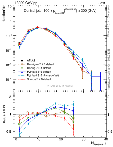 Plot of j.nch in 13000 GeV pp collisions