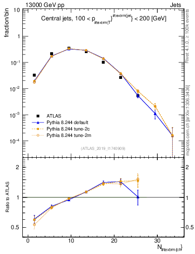 Plot of j.nch in 13000 GeV pp collisions