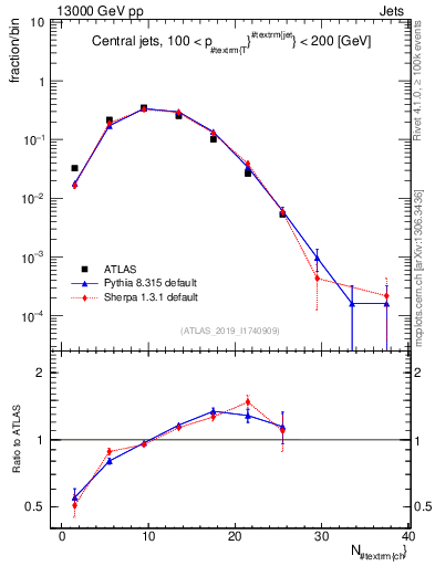 Plot of j.nch in 13000 GeV pp collisions