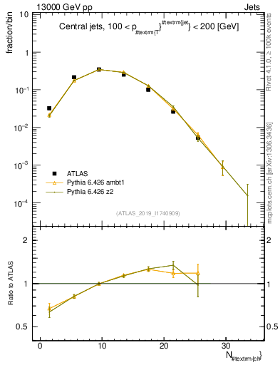 Plot of j.nch in 13000 GeV pp collisions