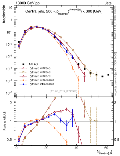 Plot of j.nch in 13000 GeV pp collisions