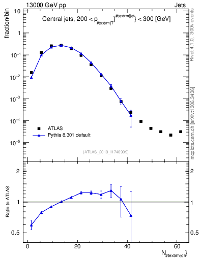 Plot of j.nch in 13000 GeV pp collisions