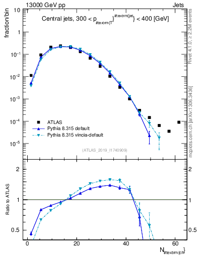 Plot of j.nch in 13000 GeV pp collisions
